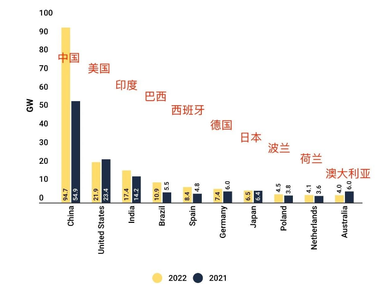 Xếp hạng: TOP 10 thị trường năng lượng mặt trời toàn cầu năm 2022!